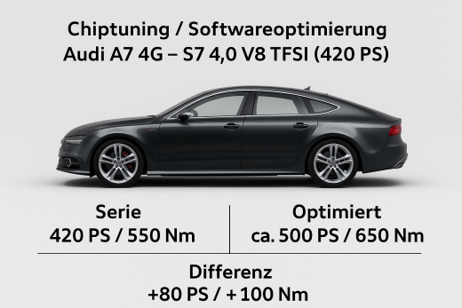 Chiptuning / Softwareoptimierung Audi A7 4G – S7 4.0 V8 TFSI (420 PS) inkl. Leistungsprüfstand