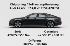 Chiptuning / Softwareoptimierung Audi A7 4G – S7 4.0 V8 TFSI (420 PS) inkl. Leistungsprüfstand